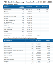 Forestry Grant Scheme statistics - June 2024